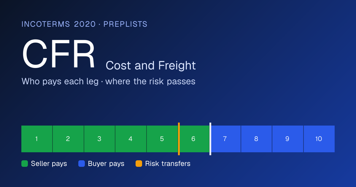 CFR Incoterms 2020 (Cost and Freight): who pays freight & where risk ...