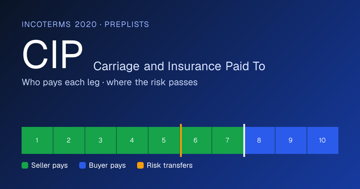 CIP Incoterms 2020 (Carriage and Insurance Paid To): who pays freight ...