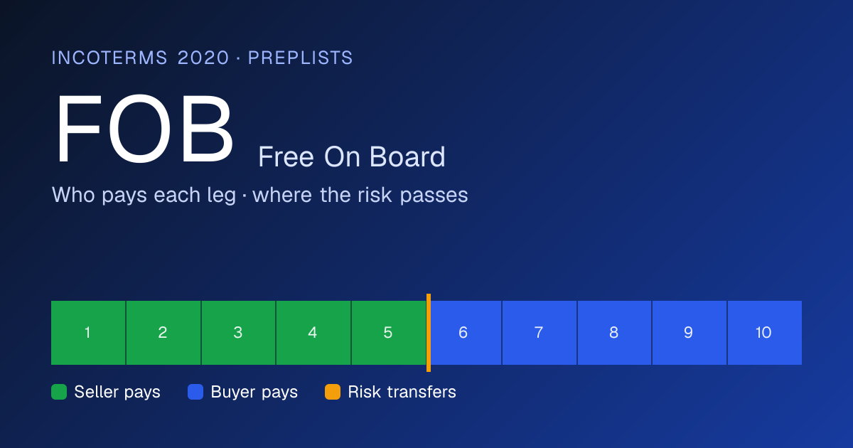 FOB Incoterms 2020 (Free On Board): who pays freight & where risk transfers